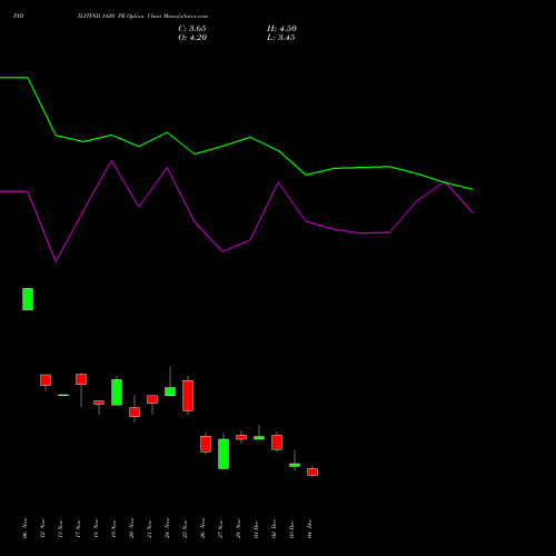 Live PIDILITIND 1420 PE (PUT) 30 December 2025 options price chart analysis Pidilite Industries Limited 