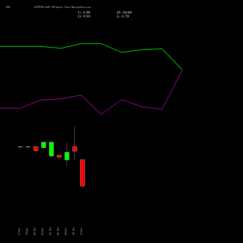 PIDILITIND 1420 PE (PUT) 27 January 2026 options price chart analysis Pidilite Industries Limited 