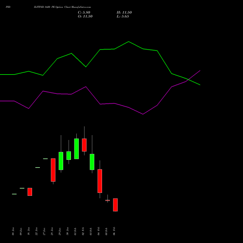 PIDILITIND 1420 PE (PUT) 24 February 2026 options price chart analysis Pidilite Industries Limited 