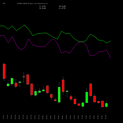 Live PIDILITIND 1440.00 PE (PUT) 30 December 2025 options price chart analysis Pidilite Industries Limited 