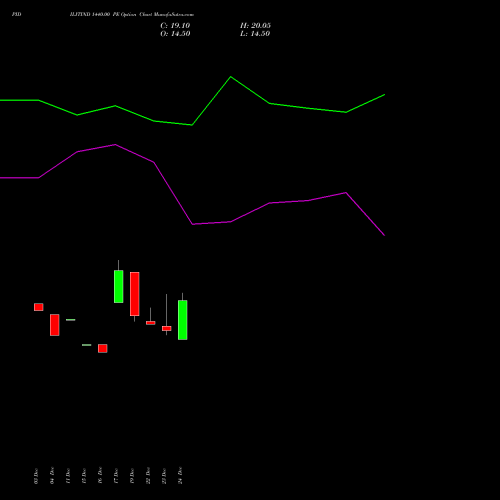 Live PIDILITIND 1440.00 PE (PUT) 27 January 2026 options price chart analysis Pidilite Industries Limited 
