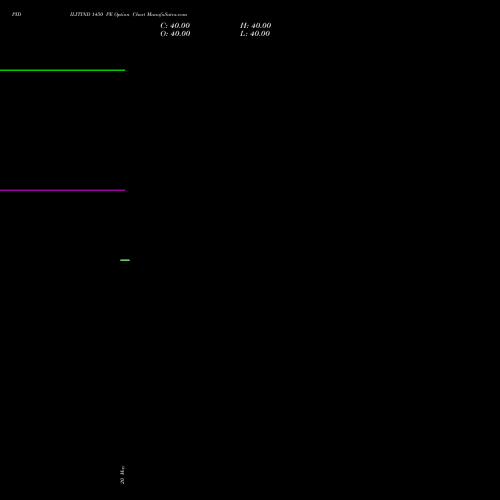 PIDILITIND 1450 PE (PUT) 30 June 2026 options price chart analysis Pidilite Industries Limited 