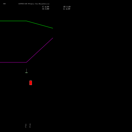PIDILITIND 1450 PE (PUT) 28 July 2026 options price chart analysis Pidilite Industries Limited 