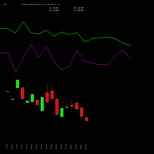 Live PIDILITIND 1460.00 PE (PUT) 30 December 2025 options price chart analysis Pidilite Industries Limited 