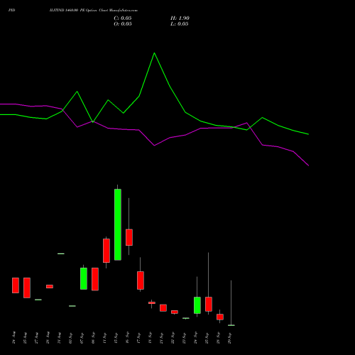 PIDILITIND 1460.00 PE (PUT) 29 September 2026 options price chart analysis Pidilite Industries Limited 