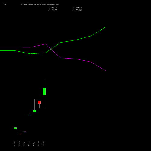 PIDILITIND 1460.00 PE (PUT) 27 October 2026 options price chart analysis Pidilite Industries Limited 