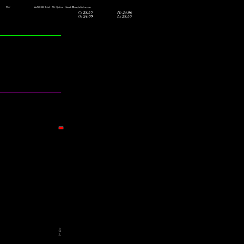 Live PIDILITIND 1460 PE (PUT) 27 January 2026 options price chart analysis Pidilite Industries Limited 