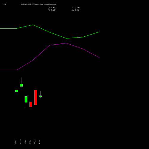 PIDILITIND 1460 PE (PUT) 28 July 2026 options price chart analysis Pidilite Industries Limited 