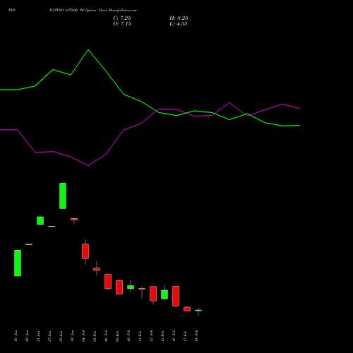 PIDILITIND 1470.00 PE (PUT) 24 February 2026 options price chart analysis Pidilite Industries Limited 