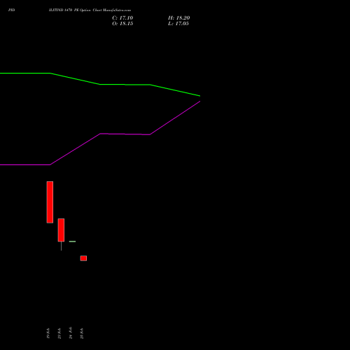 PIDILITIND 1470 PE (PUT) 30 March 2026 options price chart analysis Pidilite Industries Limited 
