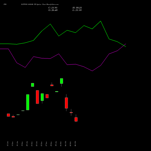 PIDILITIND 1480.00 PE (PUT) 24 February 2026 options price chart analysis Pidilite Industries Limited 