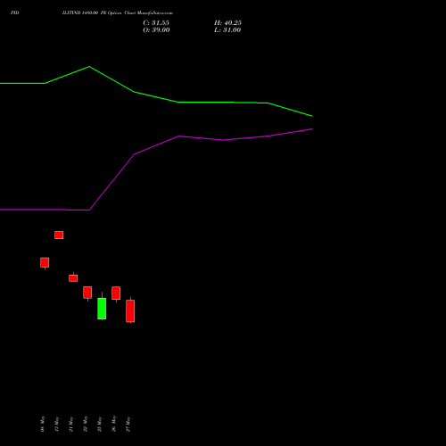 PIDILITIND 1480.00 PE (PUT) 30 June 2026 options price chart analysis Pidilite Industries Limited 