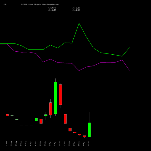 PIDILITIND 1480.00 PE (PUT) 29 September 2026 options price chart analysis Pidilite Industries Limited 