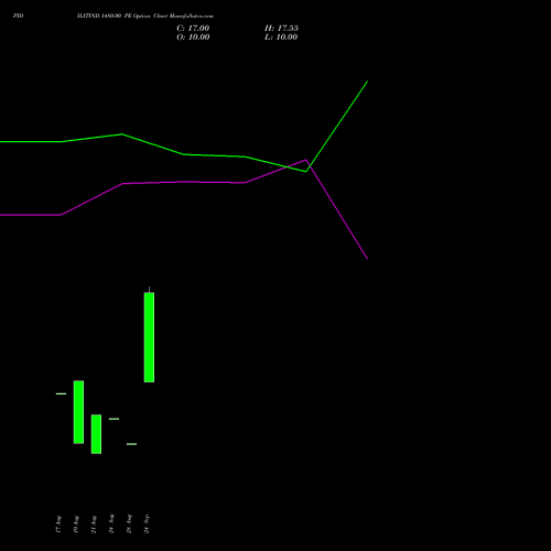 PIDILITIND 1480.00 PE (PUT) 27 October 2026 options price chart analysis Pidilite Industries Limited 