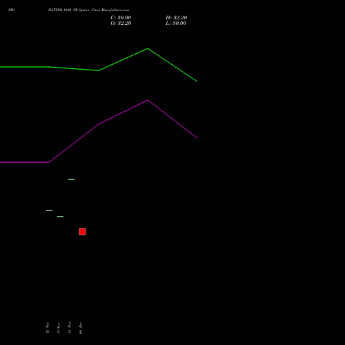 Live PIDILITIND 1480 PE (PUT) 27 January 2026 options price chart analysis Pidilite Industries Limited 