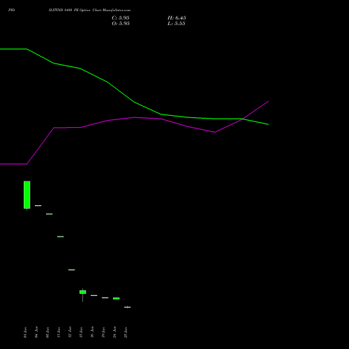 PIDILITIND 1480 PE (PUT) 28 July 2026 options price chart analysis Pidilite Industries Limited 