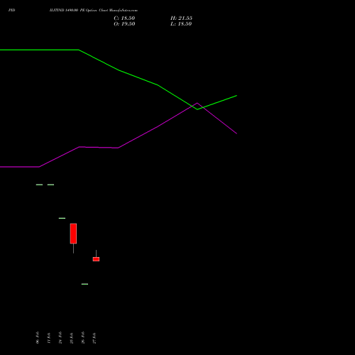 PIDILITIND 1490.00 PE (PUT) 30 March 2026 options price chart analysis Pidilite Industries Limited 