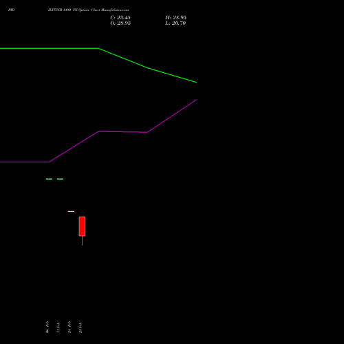 PIDILITIND 1490 PE (PUT) 30 March 2026 options price chart analysis Pidilite Industries Limited 