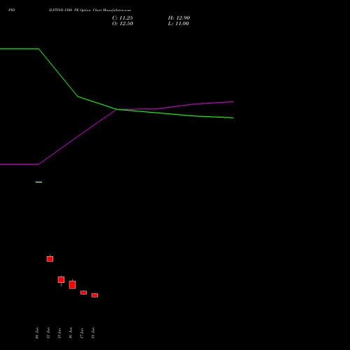 PIDILITIND 1500 PE (PUT) 28 July 2026 options price chart analysis Pidilite Industries Limited 
