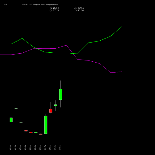 PIDILITIND 1500 PE (PUT) 27 October 2026 options price chart analysis Pidilite Industries Limited 