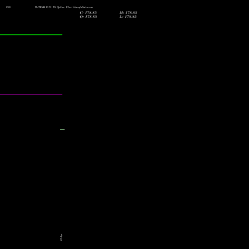PIDILITIND 1510 PE (PUT) 26 May 2026 options price chart analysis Pidilite Industries Limited 