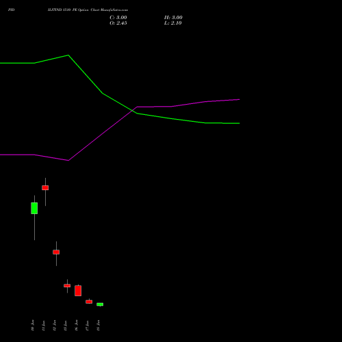 PIDILITIND 1510 PE (PUT) 30 June 2026 options price chart analysis Pidilite Industries Limited 