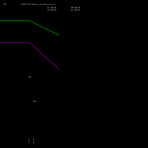 Live PIDILITIND 1520 PE (PUT) 27 January 2026 options price chart analysis Pidilite Industries Limited 