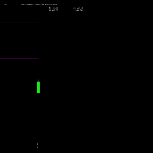 PIDILITIND 1530 PE (PUT) 30 March 2026 options price chart analysis Pidilite Industries Limited 