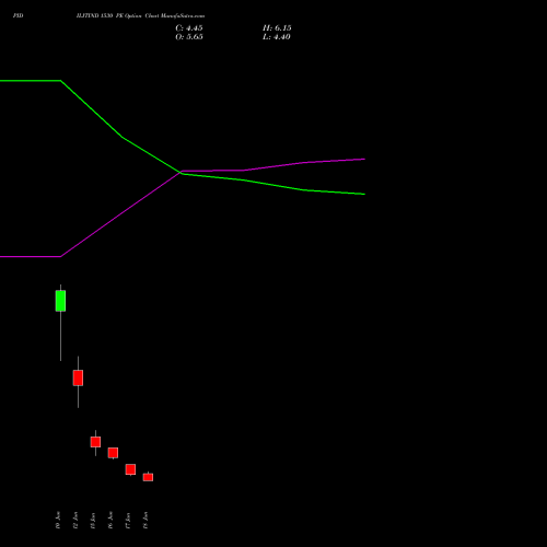 PIDILITIND 1530 PE (PUT) 30 June 2026 options price chart analysis Pidilite Industries Limited 