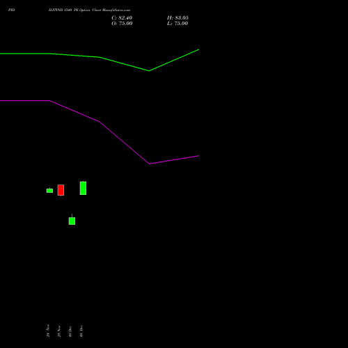 Live PIDILITIND 1540 PE (PUT) 30 December 2025 options price chart analysis Pidilite Industries Limited 