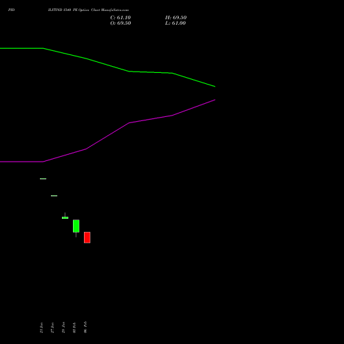 PIDILITIND 1540 PE (PUT) 24 February 2026 options price chart analysis Pidilite Industries Limited 
