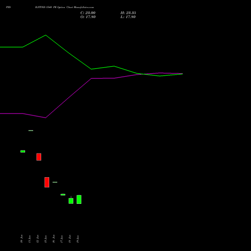 PIDILITIND 1540 PE (PUT) 28 July 2026 options price chart analysis Pidilite Industries Limited 