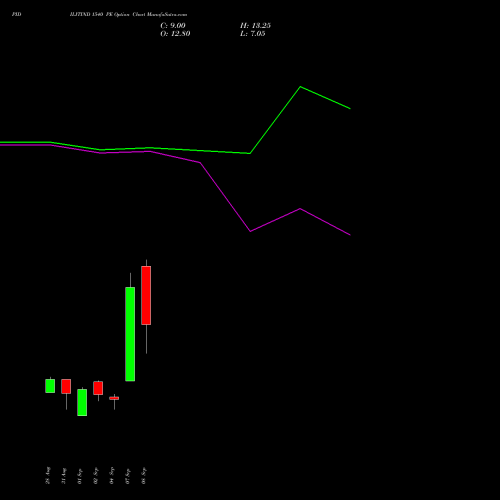 PIDILITIND 1540 PE (PUT) 29 September 2026 options price chart analysis Pidilite Industries Limited 