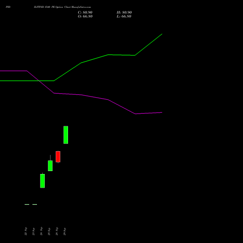 PIDILITIND 1540 PE (PUT) 27 October 2026 options price chart analysis Pidilite Industries Limited 