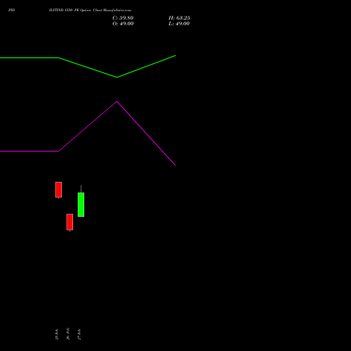 PIDILITIND 1550 PE (PUT) 30 March 2026 options price chart analysis Pidilite Industries Limited 