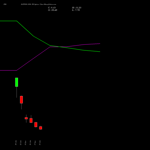 PIDILITIND 1550 PE (PUT) 30 June 2026 options price chart analysis Pidilite Industries Limited 