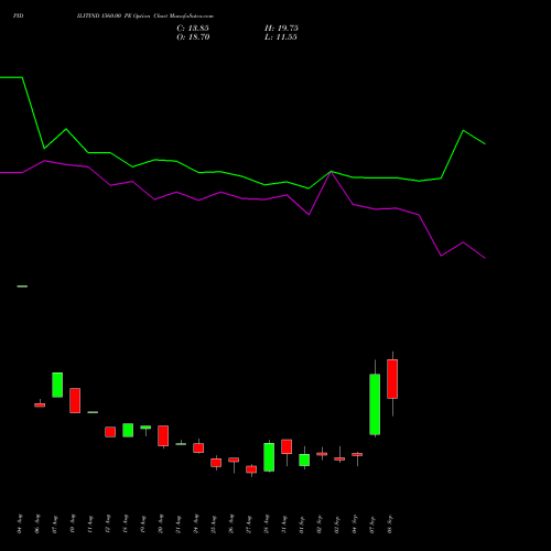 PIDILITIND 1560.00 PE (PUT) 29 September 2026 options price chart analysis Pidilite Industries Limited 