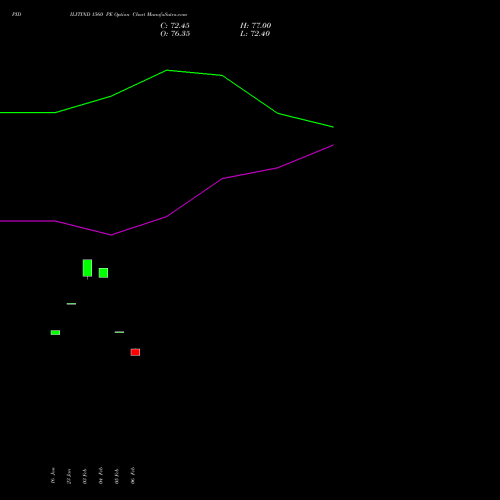 PIDILITIND 1560 PE (PUT) 24 February 2026 options price chart analysis Pidilite Industries Limited 