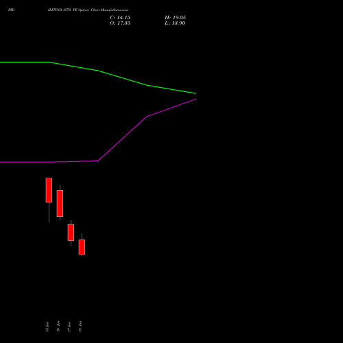 PIDILITIND 1570 PE (PUT) 30 June 2026 options price chart analysis Pidilite Industries Limited 