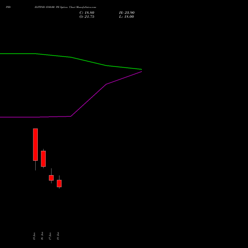 PIDILITIND 1580.00 PE (PUT) 30 June 2026 options price chart analysis Pidilite Industries Limited 