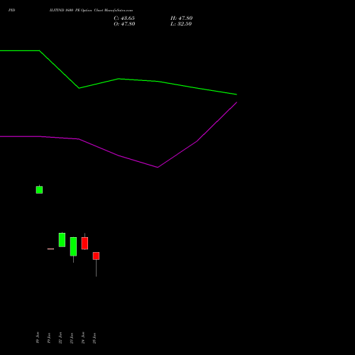 PIDILITIND 1600 PE (PUT) 28 July 2026 options price chart analysis Pidilite Industries Limited 