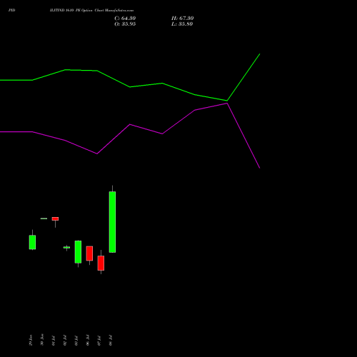 PIDILITIND 1610 PE (PUT) 28 July 2026 options price chart analysis Pidilite Industries Limited 