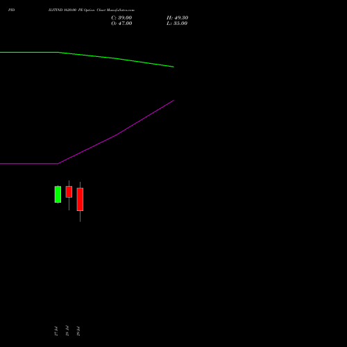 PIDILITIND 1620.00 PE (PUT) 25 August 2026 options price chart analysis Pidilite Industries Limited 