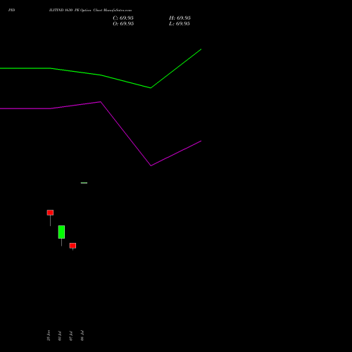 PIDILITIND 1630 PE (PUT) 28 July 2026 options price chart analysis Pidilite Industries Limited 