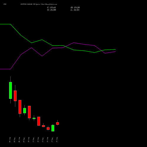 PIDILITIND 1660.00 PE (PUT) 25 August 2026 options price chart analysis Pidilite Industries Limited 
