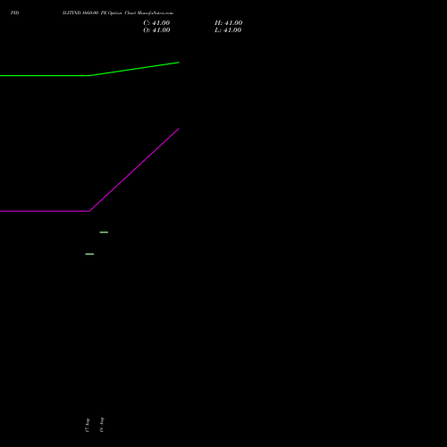 PIDILITIND 1660.00 PE (PUT) 29 September 2026 options price chart analysis Pidilite Industries Limited 