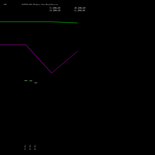 PIDILITIND 1680 PE (PUT) 27 January 2026 options price chart analysis Pidilite Industries Limited 