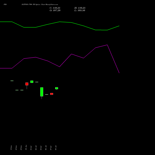 PIDILITIND 1700 PE (PUT) 28 July 2026 options price chart analysis Pidilite Industries Limited 