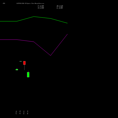 PIDILITIND 2520 PE PUT indicators chart analysis Pidilite Industries Limited options price chart strike 2520 PUT