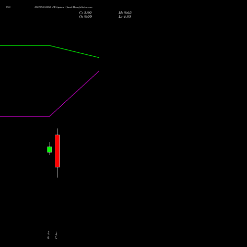 PIDILITIND 2560 PE PUT indicators chart analysis Pidilite Industries Limited options price chart strike 2560 PUT